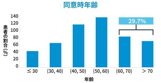 同意時年齢