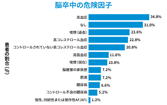 脳卒中の危険因子