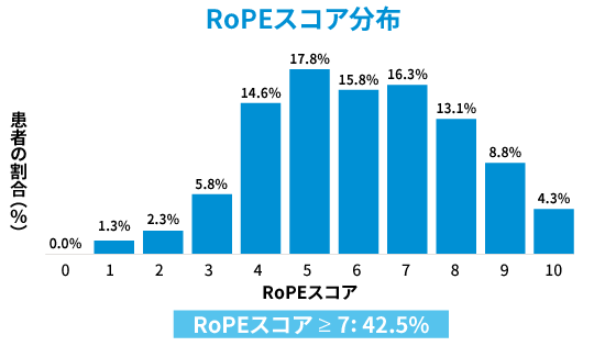 RoPEスコア分布